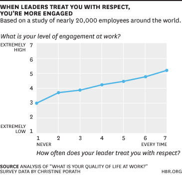 Graphique respect engagement
